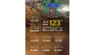 عبور 123 ألف مركبة إلى مكة في يوم التروية ضمن جهود موسم حج 1447هـ