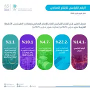 انخفاض الإنتاج الصناعي السعودي 14.1% في مارس 2026