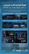 برنامج الأمن السيبراني لحج 1447 يعزز حماية أكثر من 300 جهة وطنية