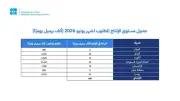 أوبك بلس تعدل الإنتاج 188 ألف برميل يومياً في يونيو 2026