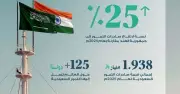 صادرات التمور السعودية تحقق 1.938 مليار ريال في 2025