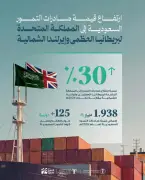 صادرات التمور السعودية تقفز إلى 1.938 مليار ريال وترتفع للمملكة المتحدة 30%