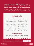 هيئة التراث ترصد 26 مخالفة على مواقع أثرية في أبريل وتحيلها للجهات المختصة