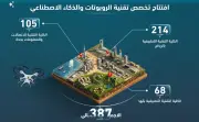 387 متدربًا في تخصص الروبوتات والذكاء الاصطناعي بالتقنية