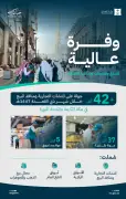 42 ألف جولة رقابية للتجارة بمكة والمدينة استعداداً لحج 1447