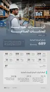689 زيارة ميدانية للمصانع في مارس لضمان الامتثال الصناعي