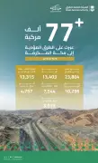 أكثر من 77 ألف مركبة تعبر إلى مكة في يوم واحد عبر طرق متعددة