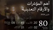 وزارة الصناعة تصدر 80 رخصة تعدينية جديدة خلال مارس 2026