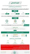 ضبط 8943 مخالفًا لأنظمة الإقامة والعمل وأمن الحدود في السعودية