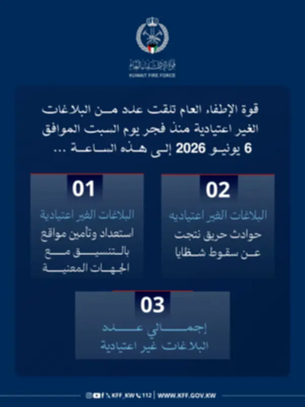 قوة الإطفاء الكويتية تتعامل مع 3 بلاغات شظايا صواريخ ومسيرات إيرانية