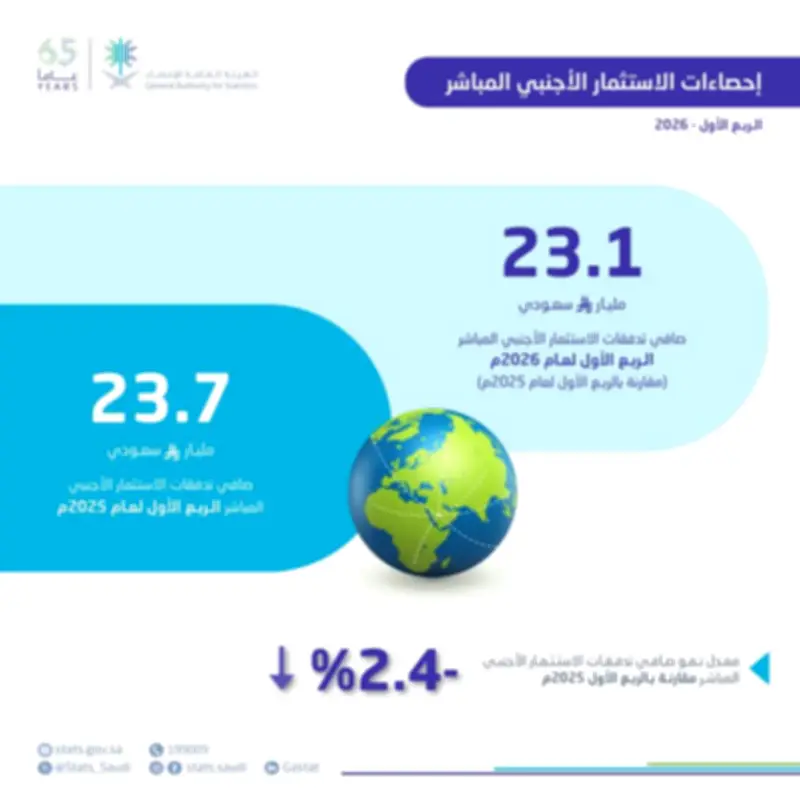 صافي الاستثمار الأجنبي المباشر في السعودية يبلغ 23.1 مليار ريال بالربع الأول 2026