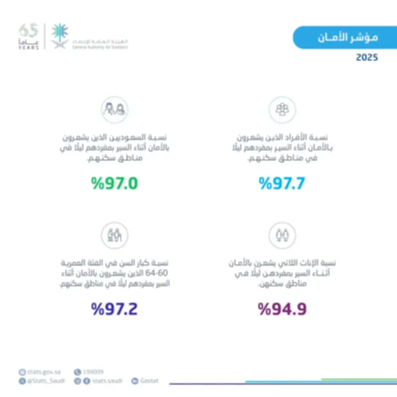 السعودية الأولى عالمياً بـ 97.7% شعوراً بالأمان ليلاً بين دول العشرين