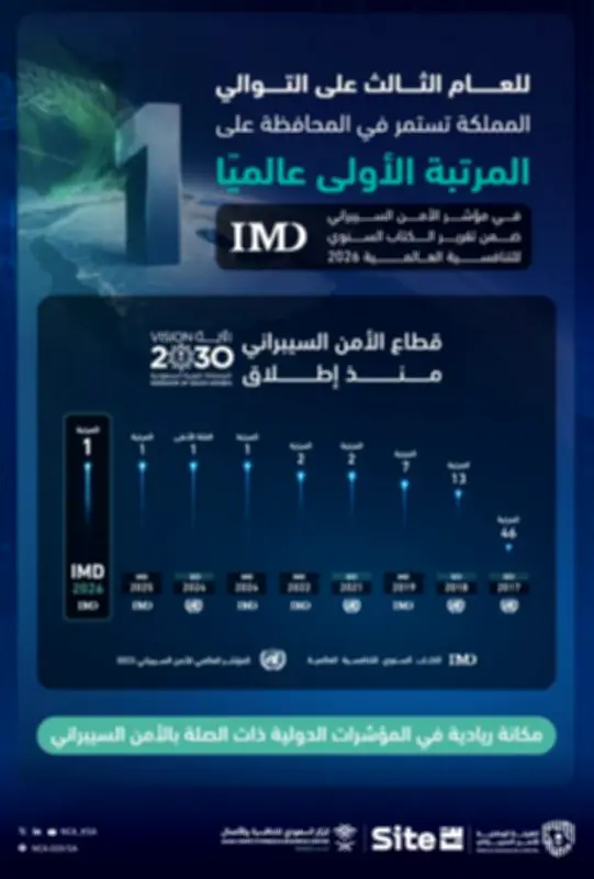 المملكة تحافظ على الصدارة العالمية في الأمن السيبراني للعام الثالث