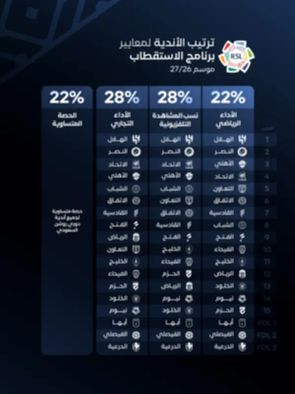 رابطة الدوري السعودي تعلن ترتيب الأندية في آلية الاستقطاب الجديدة