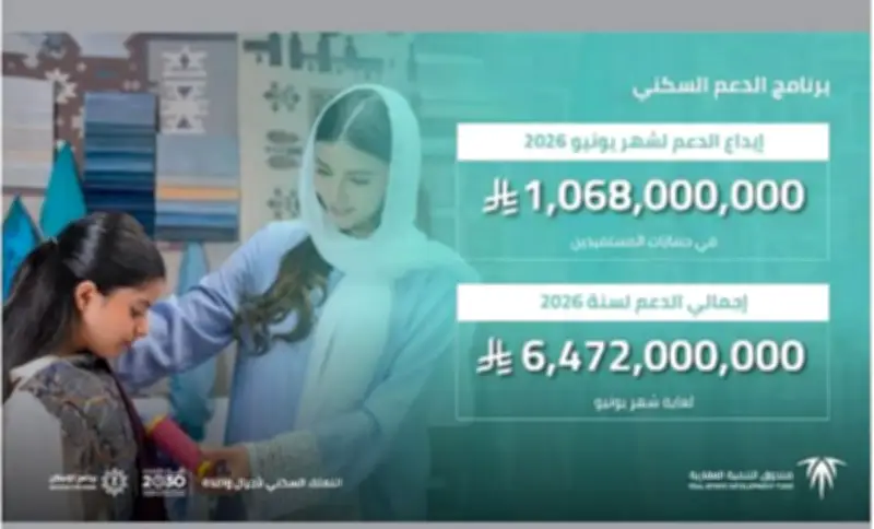 صندوق التنمية العقارية يودع مليار و68 مليون ريال لدعم السكن في يونيو