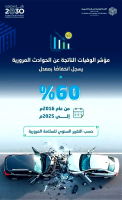 انخفاض وفيات الحوادث المرورية 60% في السعودية خلال 9 سنوات