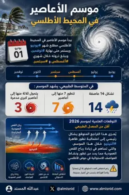 توقعات موسم أعاصير الأطلسي 2026: تراجع عن المعدل الطبيعي بسبب النينيو