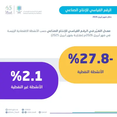 تباين الأداء الصناعي في السعودية: النفط يتراجع 27.8% والأنشطة غير النفطية تنمو 2.1%