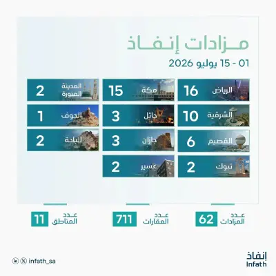 «إنفاذ» يطرح 711 أصلاً عقارياً في 62 مزاداً خلال النصف الأول من يوليو