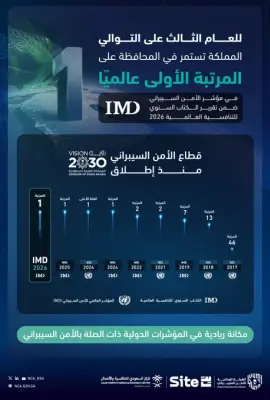المملكة تحافظ على الصدارة العالمية في الأمن السيبراني للعام الثالث
