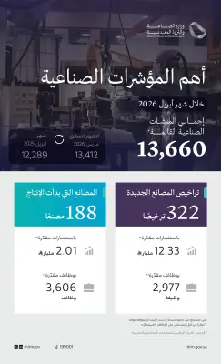 وزارة الصناعة تصدر 322 ترخيصاً صناعياً باستثمارات 12.33 مليار ريال في أبريل