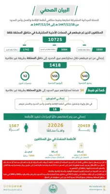 الحملات الأمنية تضبط 10725 مخالفاً وتُرحل 7989 خلال أسبوع