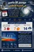 توقعات موسم أعاصير الأطلسي 2026: تراجع عن المعدل الطبيعي بسبب النينيو