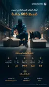 زاتكا تحبط 686 حالة تهريب للممنوعات في المنافذ الجمركية