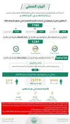 ضبط 7760 مخالفًا لأنظمة الإقامة والعمل وأمن الحدود في المملكة خلال أسبوع