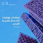 ارتفاع رخص البناء 28.2% وإيرادات الأعمال 10.6% في أبريل 2026