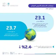 صافي الاستثمار الأجنبي المباشر في السعودية يبلغ 23.1 مليار ريال بالربع الأول 2026
