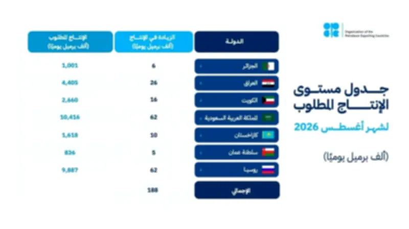 أوبك بلس تقرر زيادة إنتاج النفط 188 ألف برميل يومياً من أغسطس