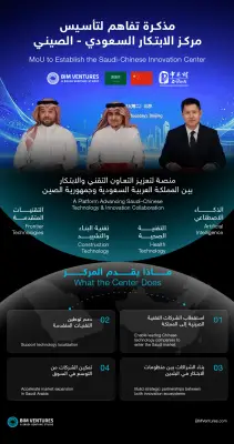 مركز الابتكار السعودي-الصيني ينطلق في بكين لتعزيز التعاون التقني والاستثماري