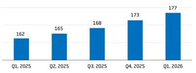 المنشآت السياحية المرخصة في السعودية ترتفع 22.7% بالربع الأول