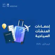 177 ألف منشأة سياحية و1.04 مليون مشتغل في الربع الأول 2026