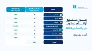 أوبك بلس تقرر زيادة إنتاج النفط 188 ألف برميل يومياً من أغسطس